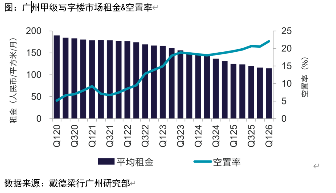 开云-空置超22%！广州写字楼跌麻了！但高端商场扎堆而来……